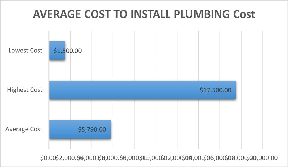 Average Cost To Install Plumbing